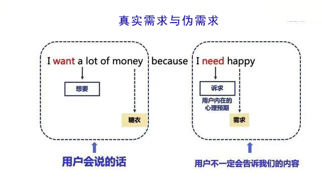 真实需求与伪需求