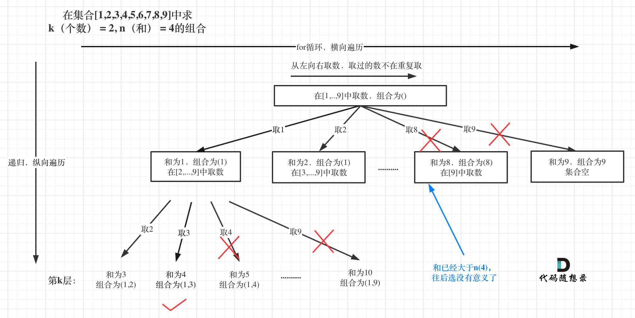 代码随想录阅读笔记-回溯【组合总和III】