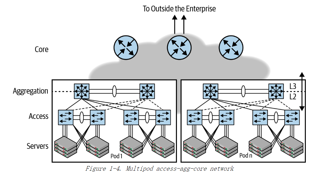 《Cloud Native Data Center Networking》（云原生数据中心网络设计）读书笔记 -- 01 为什么需要一个新的网络架构