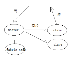 MySQL有哪些集群架构 mysql常用的集群方案_分布式_06