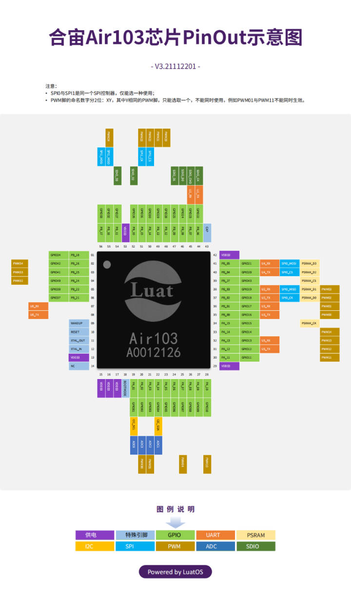 Air101|Air103|Air105|Air780E|ESP32C3|ESP32S3|Air32F103开发板：概述及PinOut