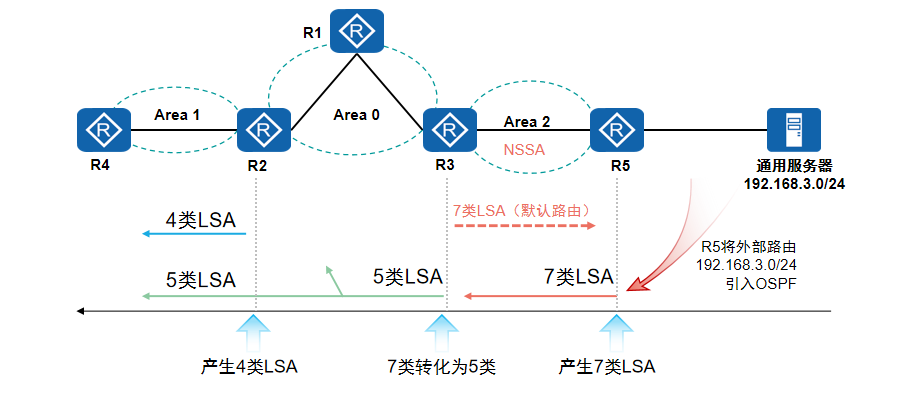 NSSA LSA