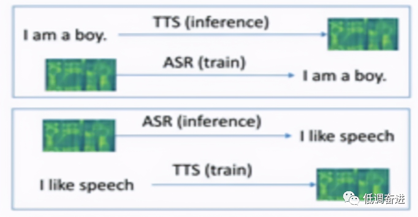 语音合成（TTS）方向一：双重学习Dual Learning