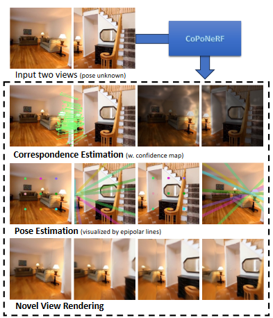 图1：给定两幅可能存在极端视点变化的图像，CoPoNeRF 框架可以端到端地协同执行三个任务（2D 对应点估计、相机姿态估计和神经辐射场渲染），从而实现高质量的新视角图像合成。