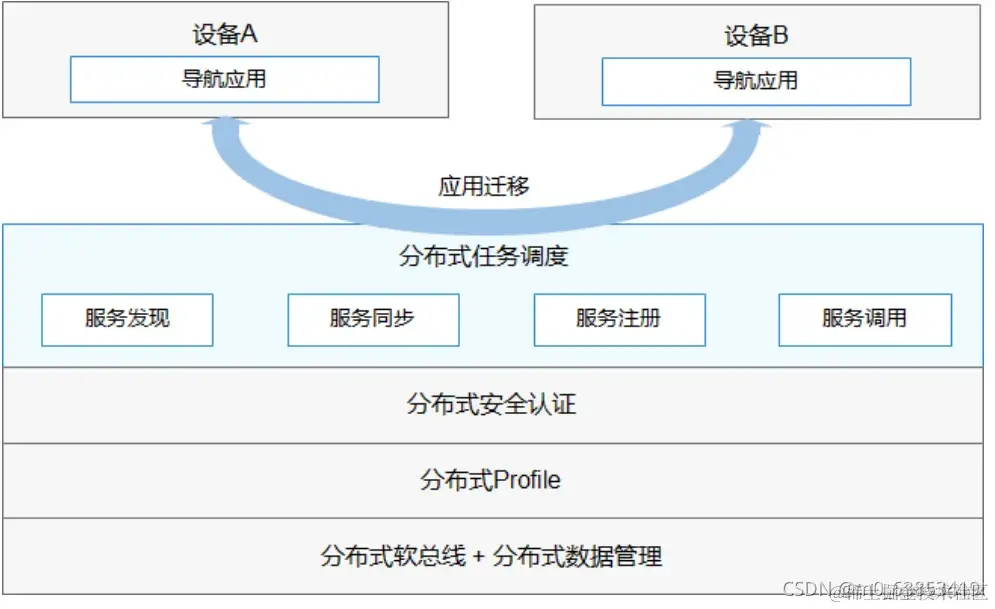 harmonyos教学 harmonyos._数据_04