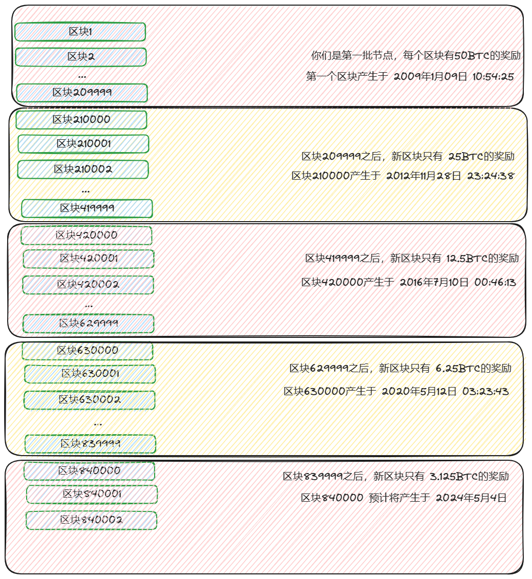 BTC区块奖励