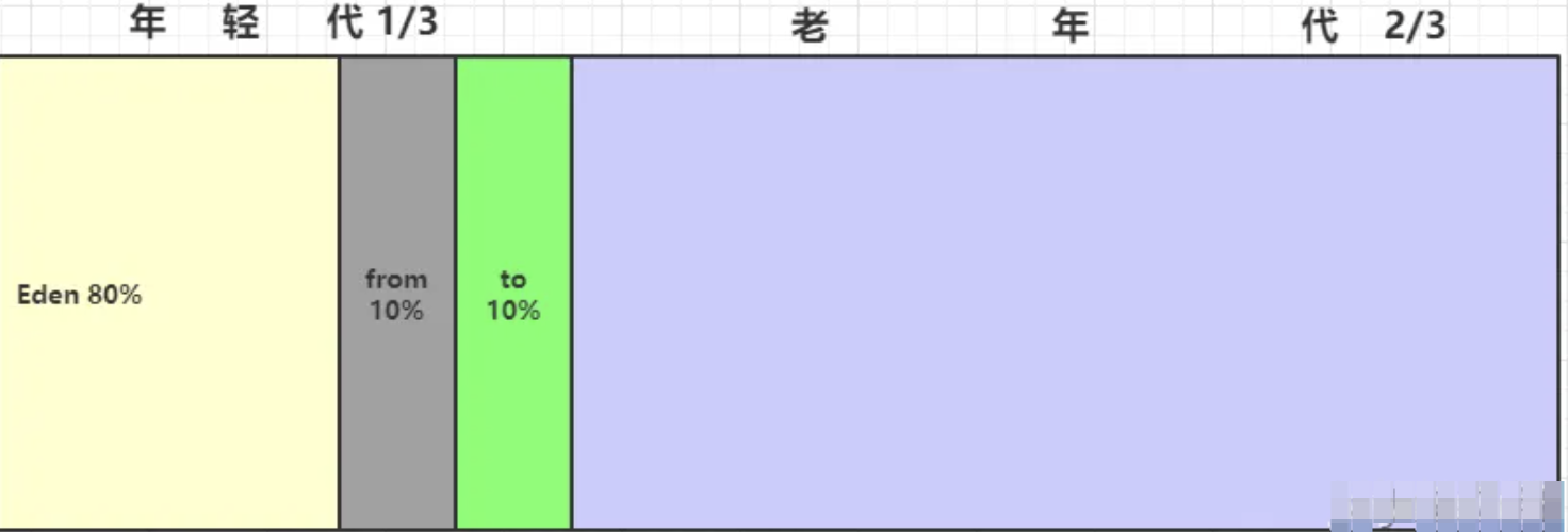 学习笔记JVM篇（一）