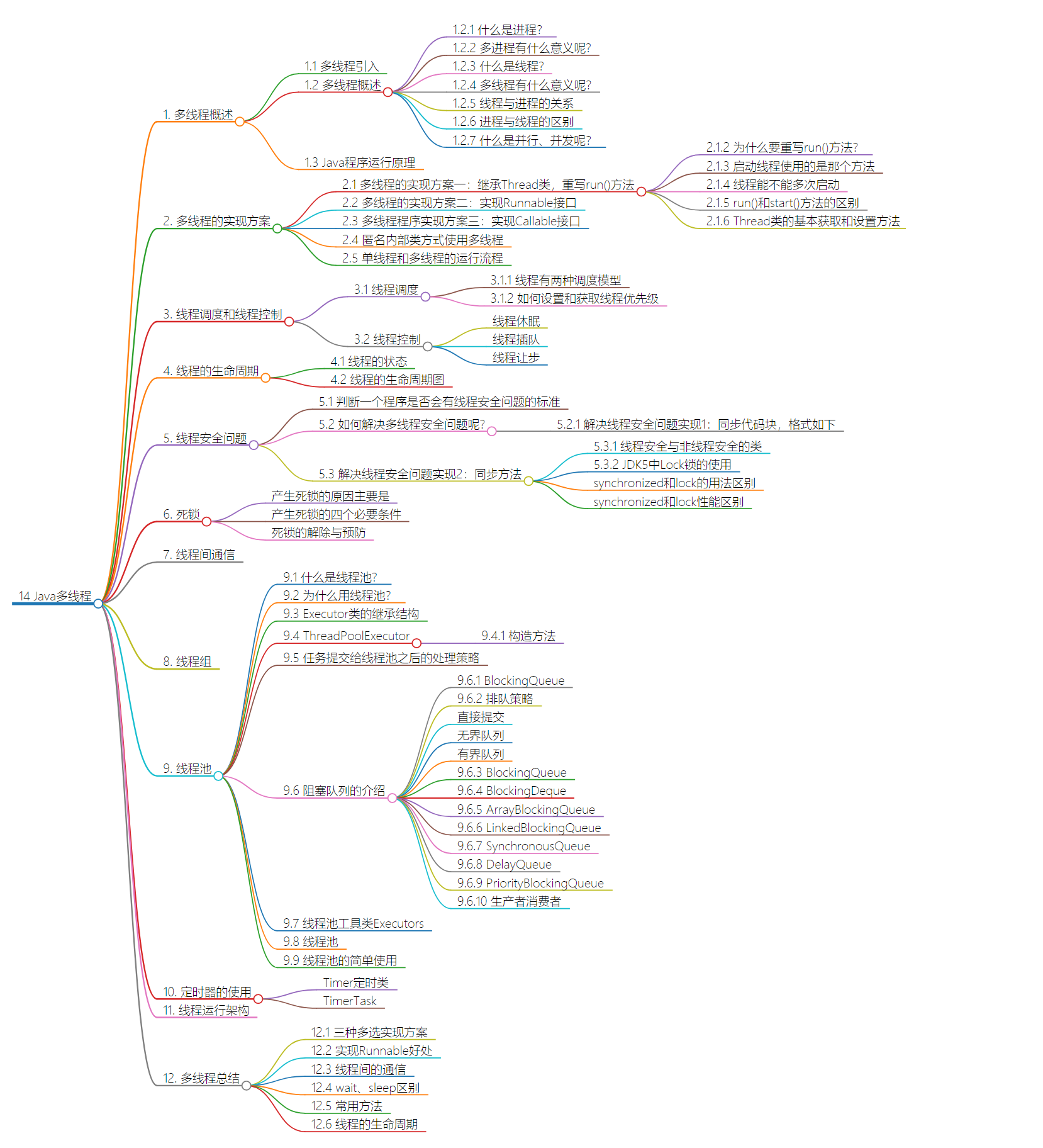 14 Java multithreading