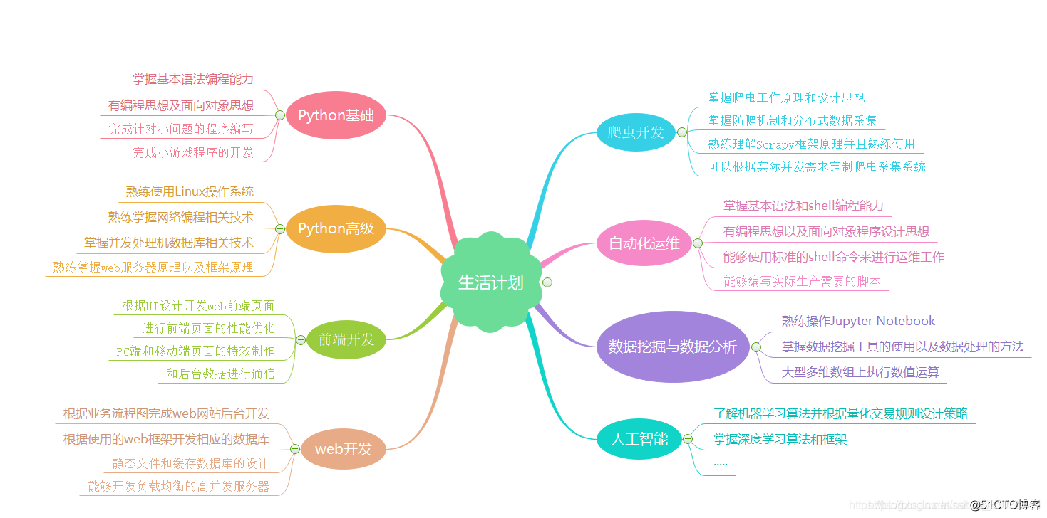 Python语言三个基本数字类型 Python语言基本数据类型 Weixin 的博客 Csdn博客