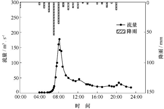 轮播指标形状改变山洪灾害预警指标估算研究