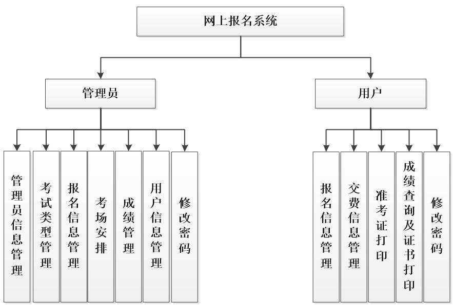 网上报名系统功能结构图