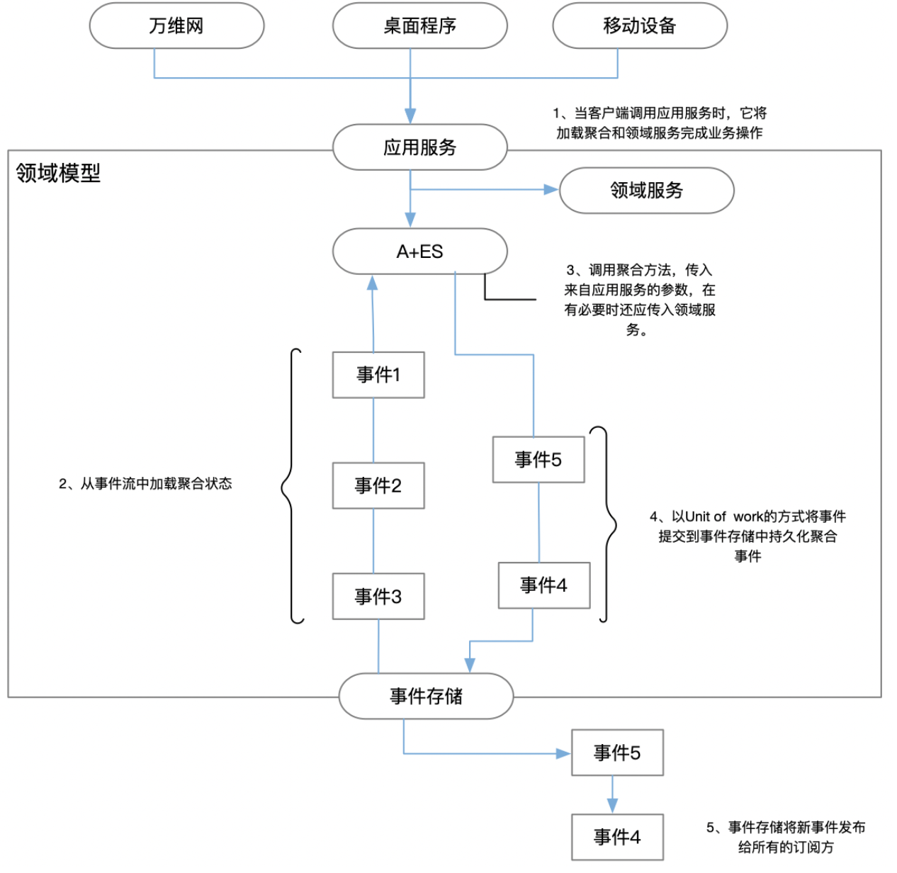 领域驱动设计(五) - 战术设计 - 【2/3】领域服务、事件、模块