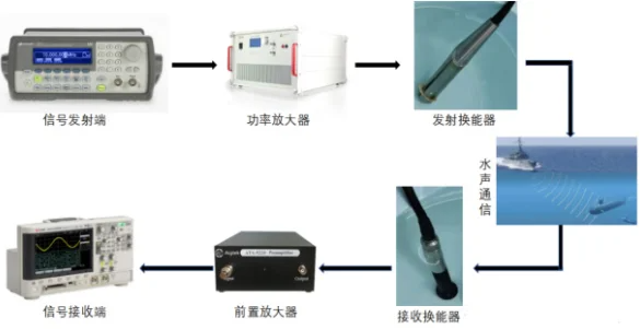 水声功率放大器驱动换能器