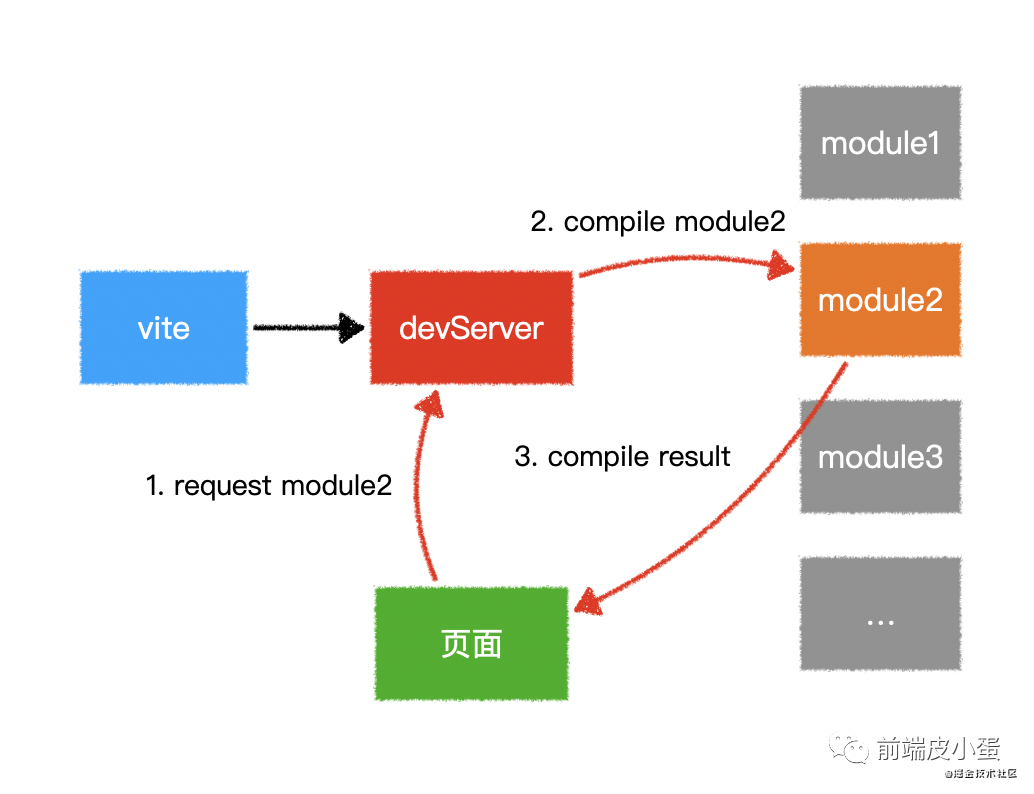 为开发提速,项目 Webpack 转 Vite 实战！(实用)_webpack转vite-CSDN博客