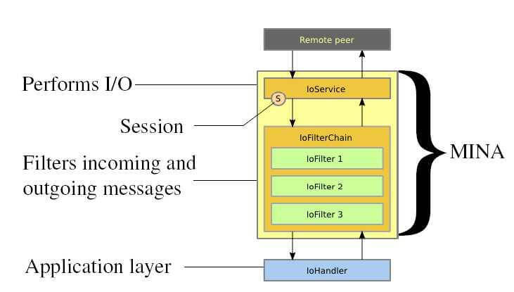 Detailed Explanation of Mina Framework (Definition of Function and Functional Architecture)-mikechen
