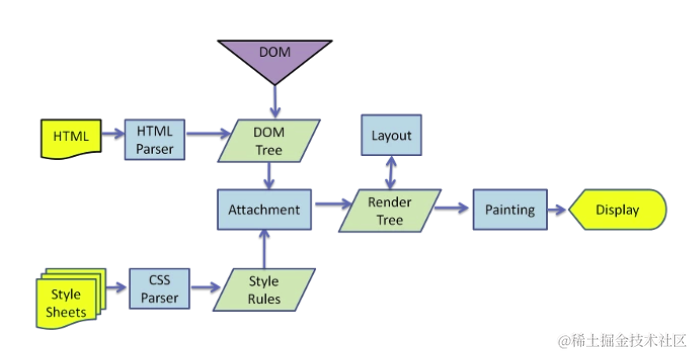 浅谈从浏览器输入url到页面渲染的流程