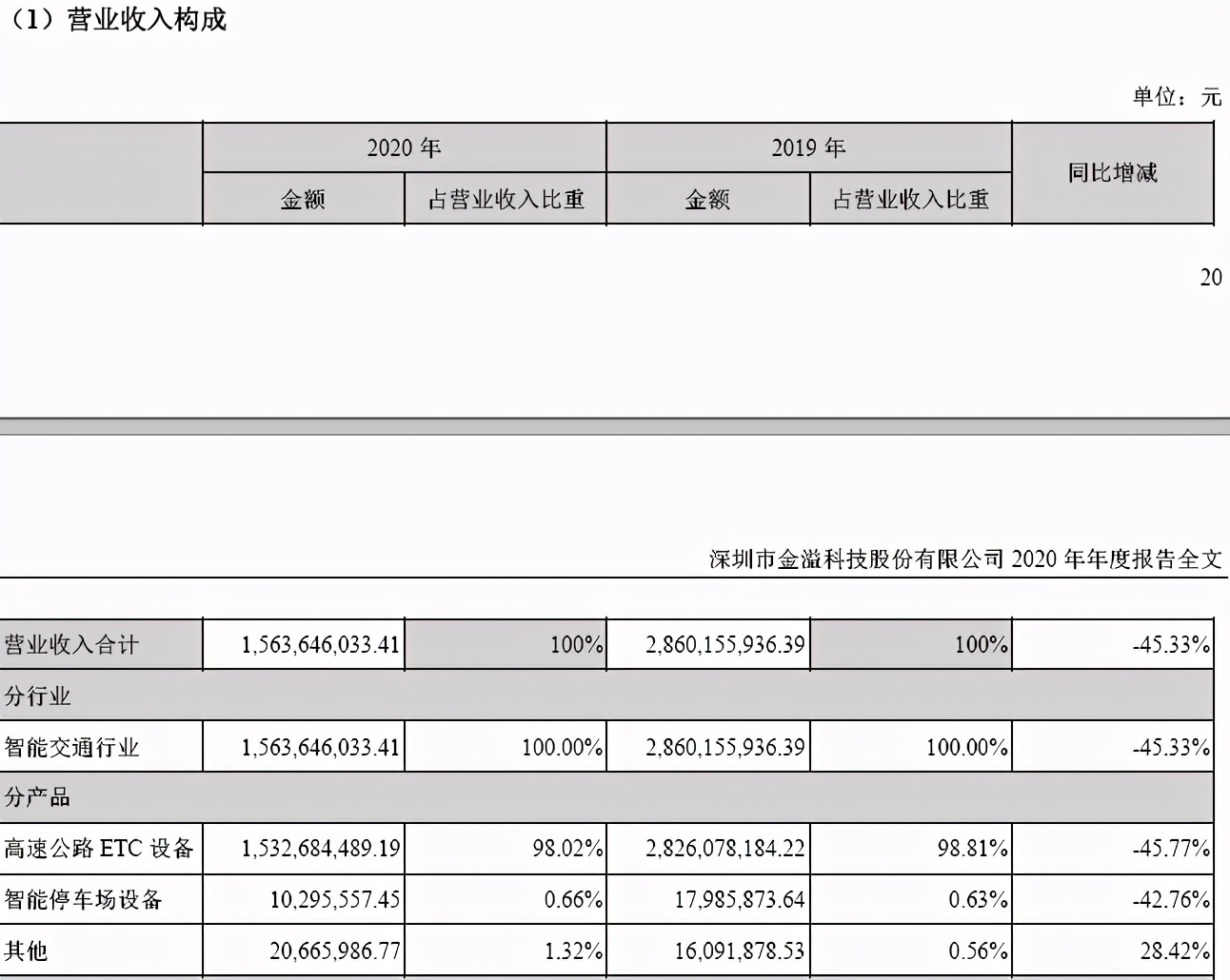 ETC龙头金溢科技业绩爆雷，车路协同能否助其重整旗鼓？