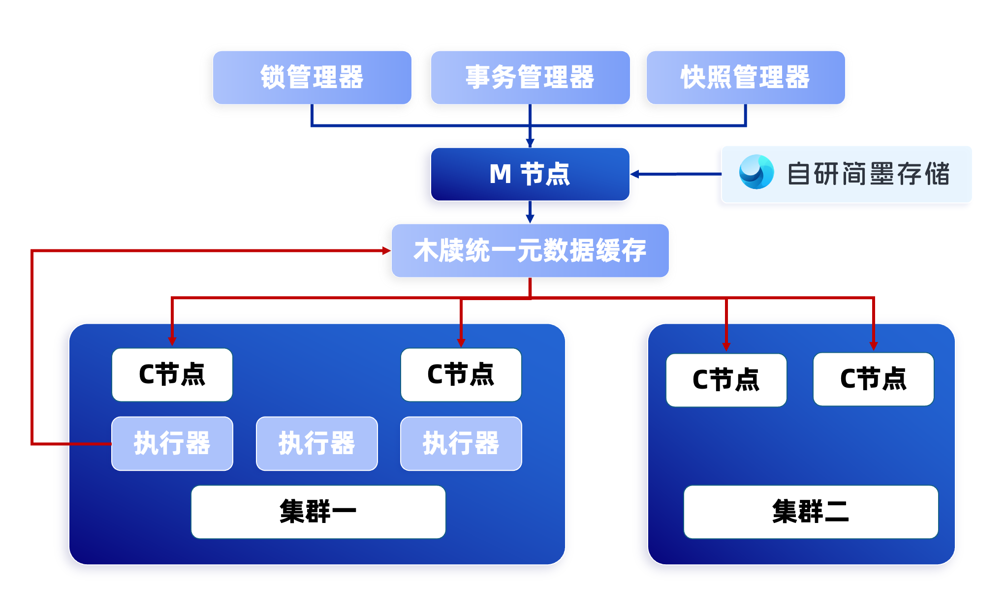 PieCloudDB Database 3.0 正式发布丨数仓虚拟化流转数据要素