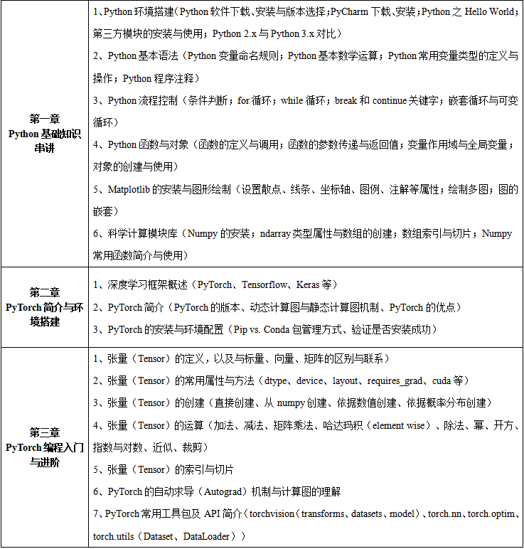 基于PyTorch深度学习实践技术应用