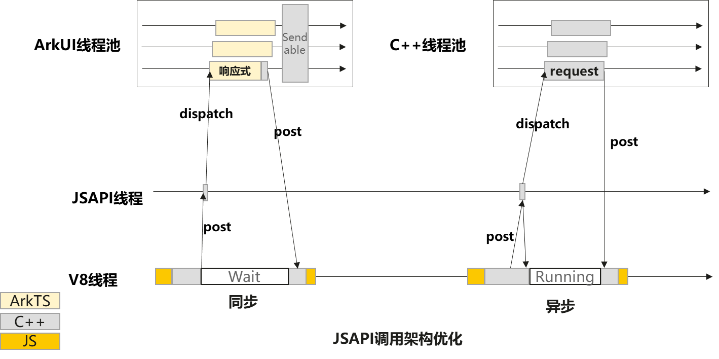 JSAPI调用架构优化示意图