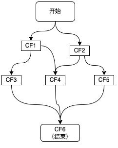 Figure 5 request execution process