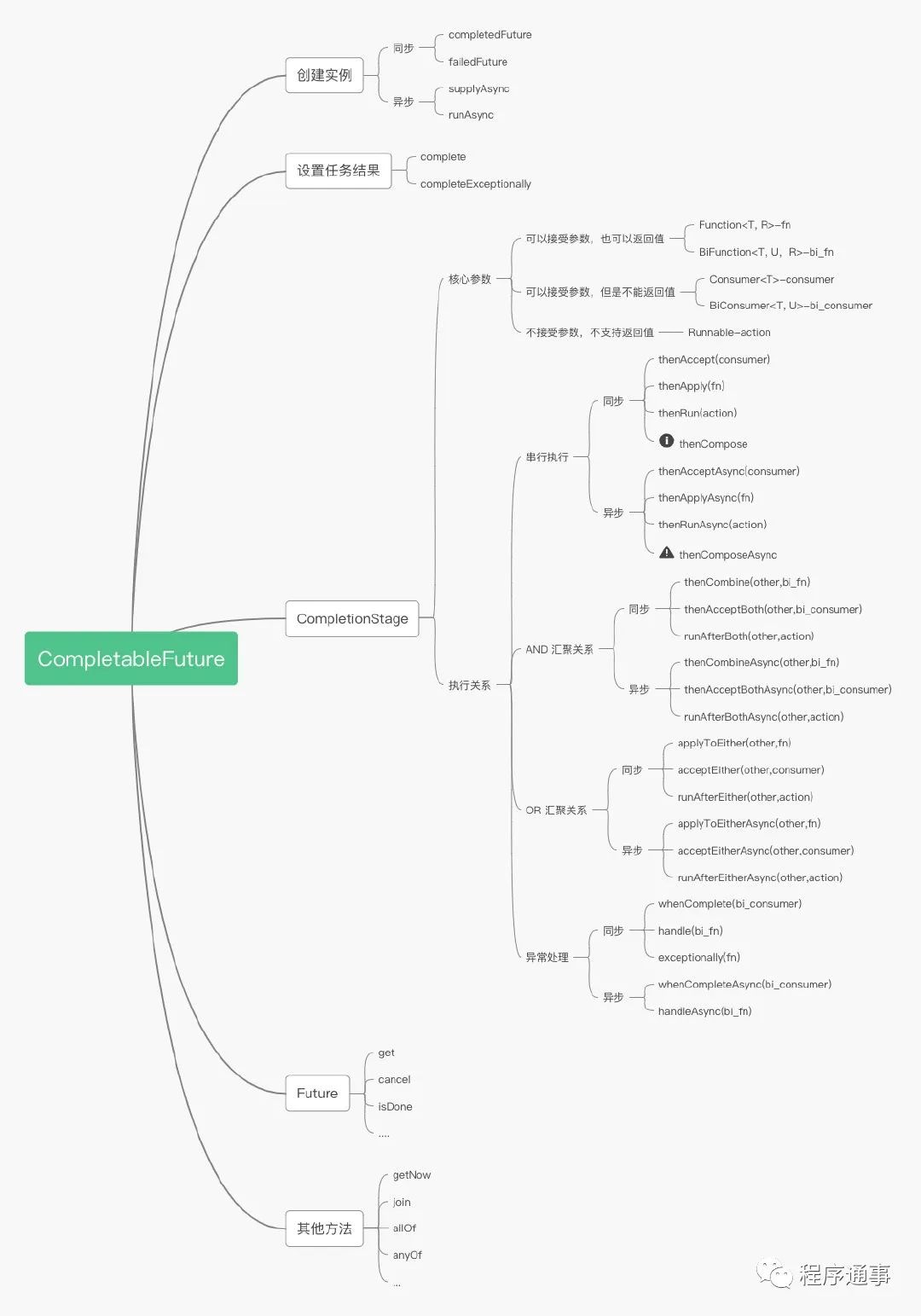 CompletableFuture 异步编程