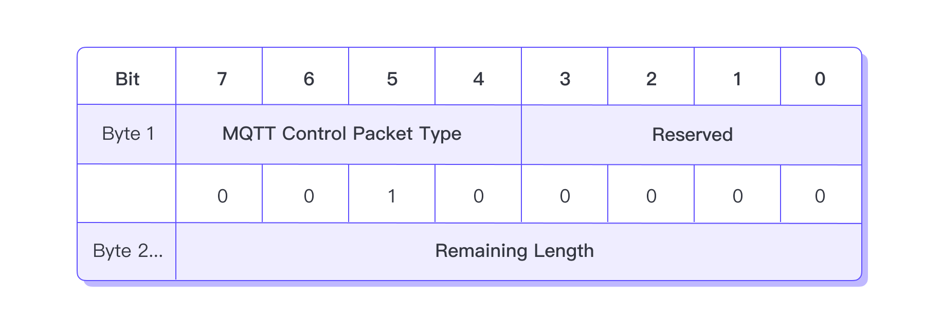 MQTT CONNACK 固定报文