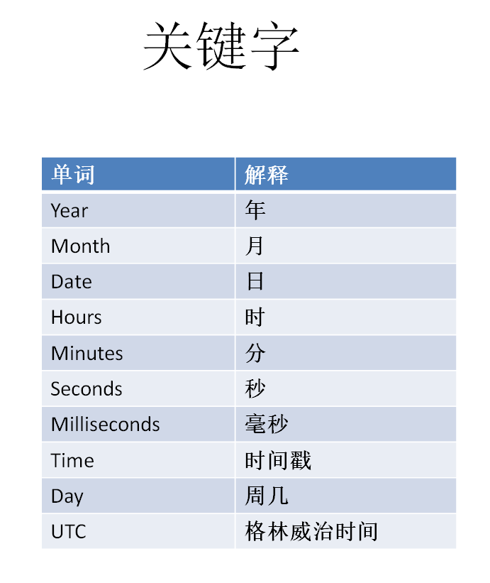 JavaScript Date 日期与时间，时区、时间戳等概念及常用工具_js date 时区-CSDN博客