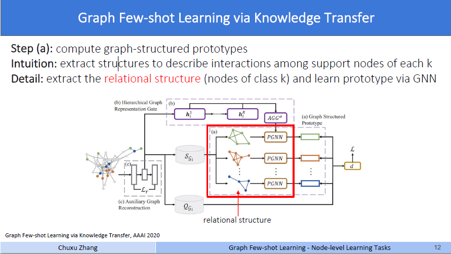 cf6df7d3b2b88cebcdb4b316391dc214 - (AAAI2020 Yao) Graph Few-shot Learning via knowledge transfer