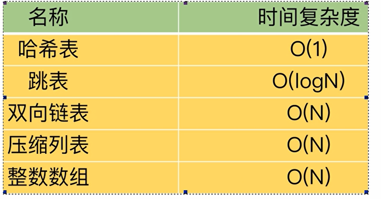 Redis经典五种数据类型底层实现原理解析