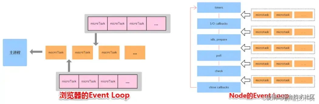 JavaScript事件循环