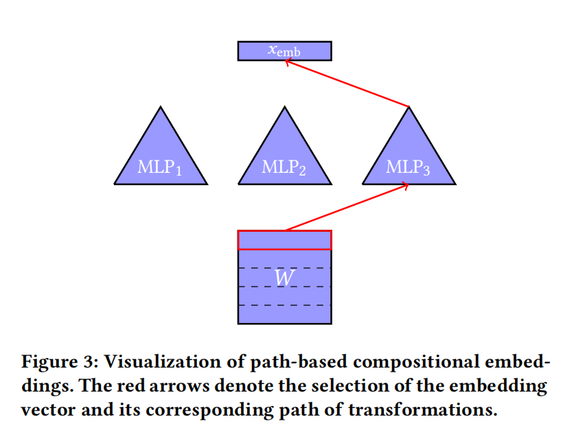 Embedding压缩之hash embedding