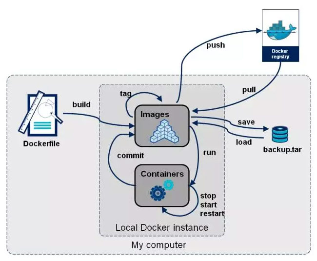 3分钟带你吃透Docker工作原理与核心概念