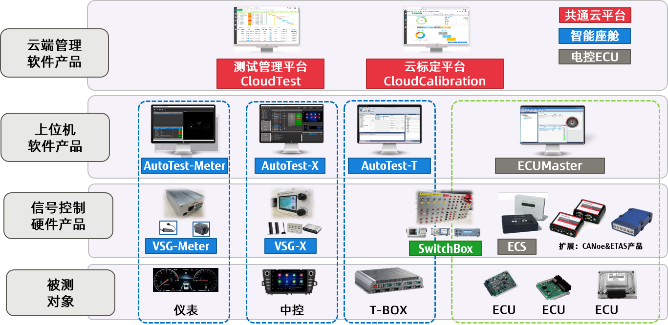 其中软件部分是整个系统的核心,针对智能座舱的不同功能模块,推出了