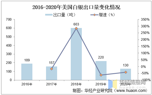 全球白银产业发展现状分析，拉丁美洲地区储量最高「图」