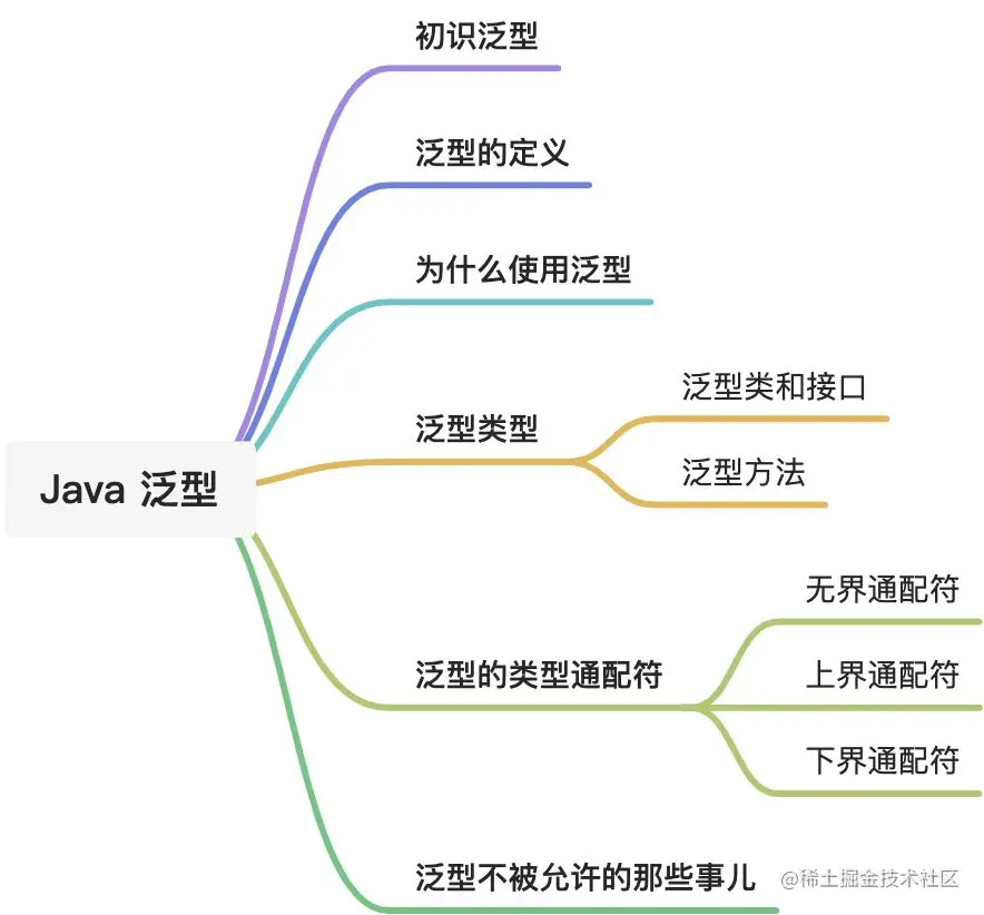 看了这篇Java 泛型通关指南,再也不怵满屏尖括号了_泛型方法前面的尖括号-CSDN博客