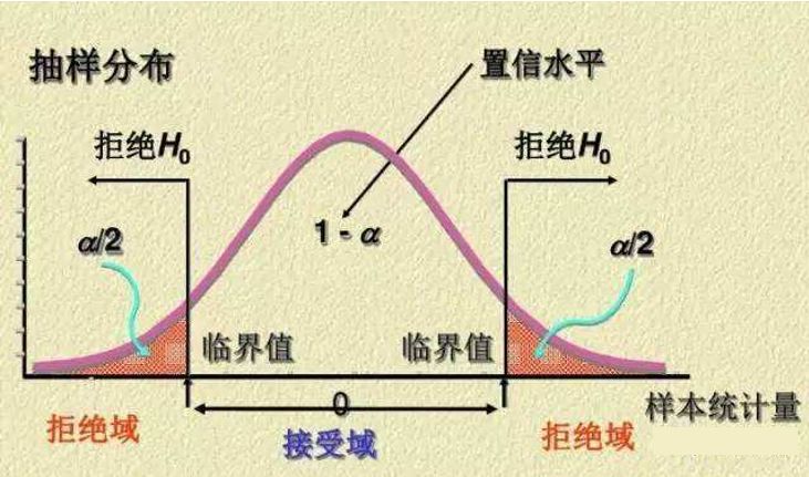 step2:构造检验统计量,并找出在h0假设成立的前提下,该统计量所服从的