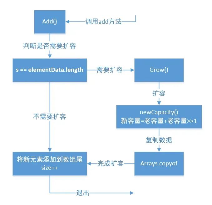 腾讯一面，讲一下ArrayList的自动扩容机制