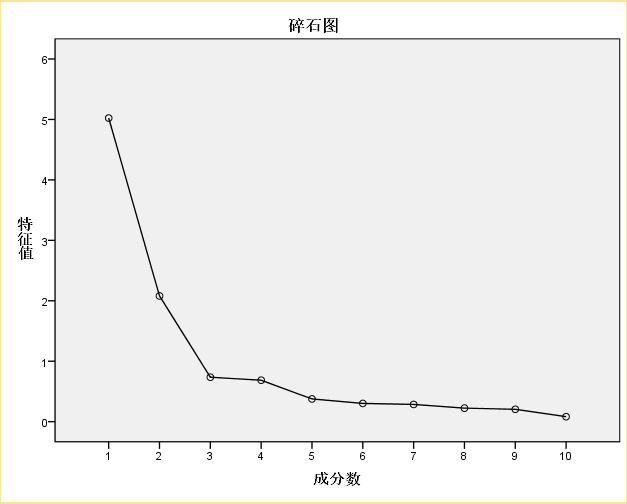 主成分分析与因子分析及SPSS实现[通俗易懂]