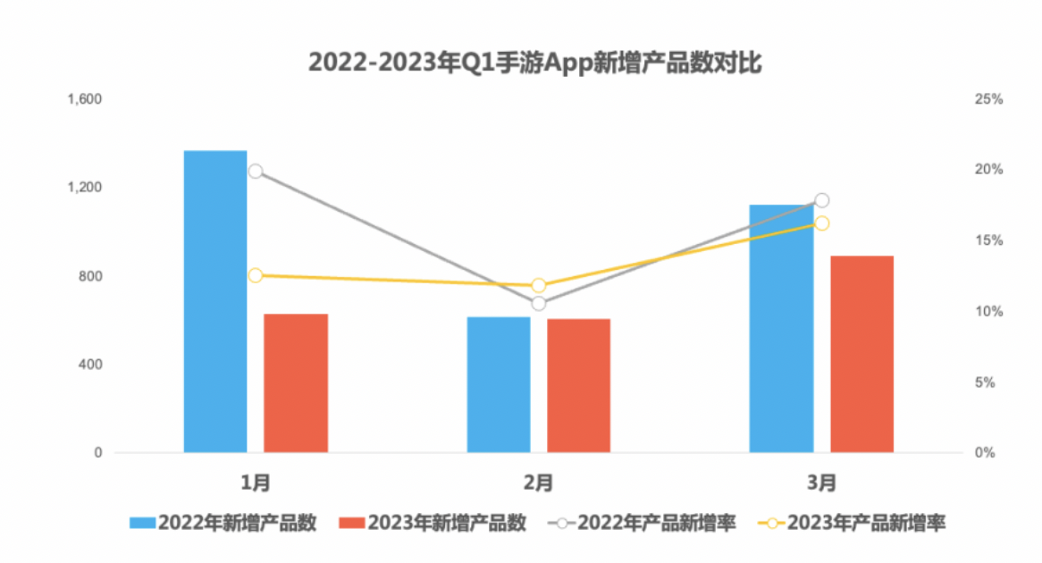 2023年游戏买量能怎么玩？