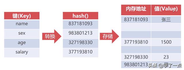 c# 字典排序_Python零基础入门之列表与字典