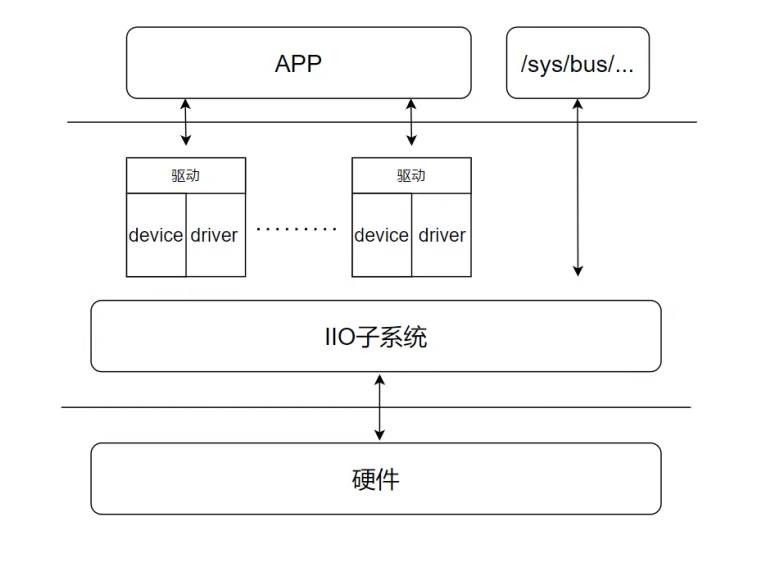 Linux下的ADC