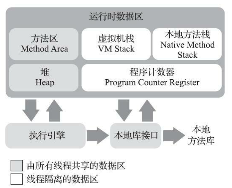 Java 虚拟机运行时数据区