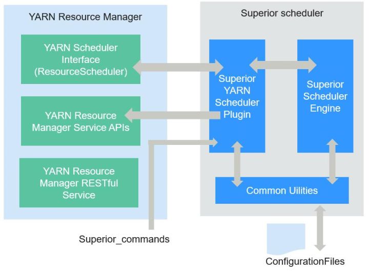 服务主机superfetch，Superior Scheduler：带你了解FusionInsight MRS的超级调度器