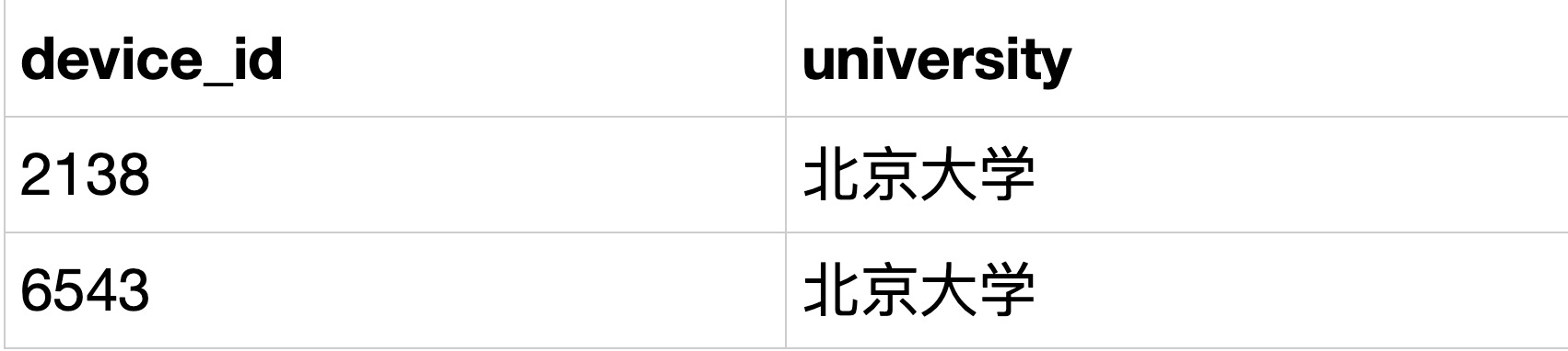 SQL6 查找学校是北大的学生信息