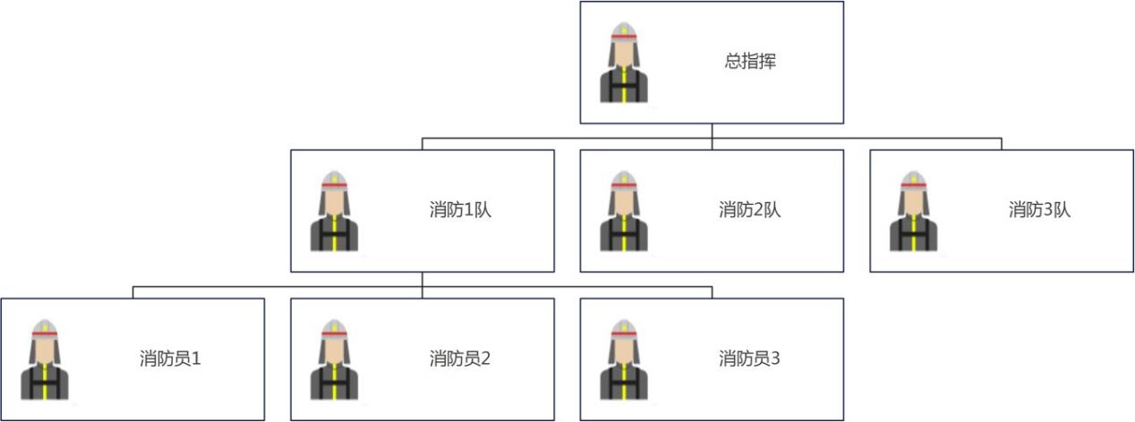 群组通信