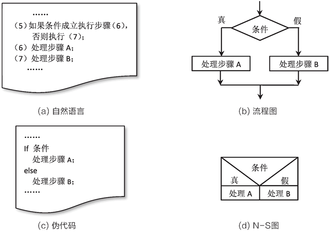 选择结构的算法描述