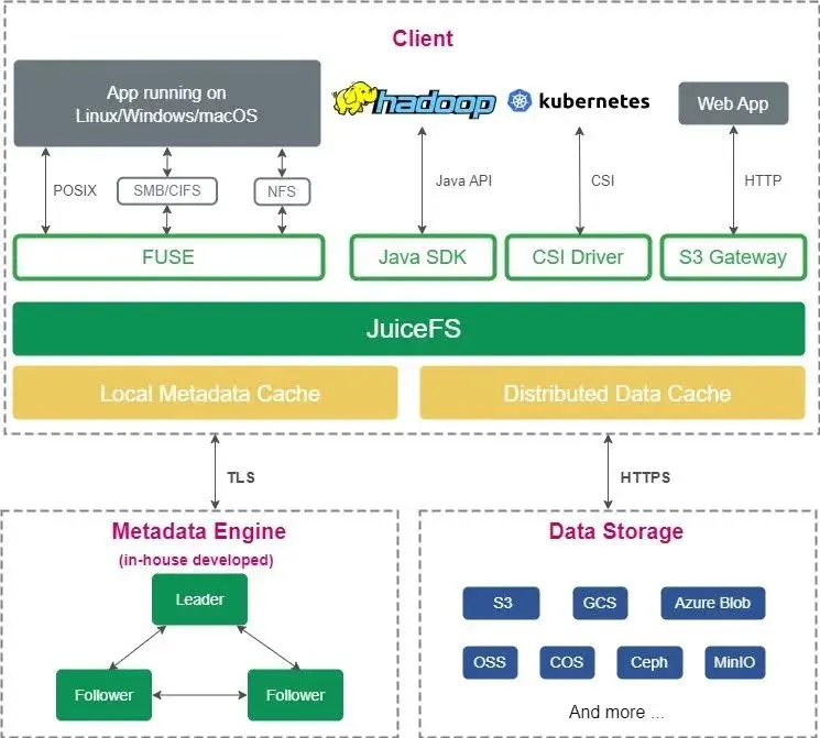 JuiceFS 企业版架构图