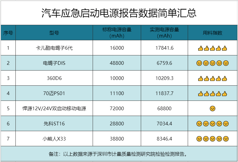 汽车应急电源如何选择，看进来，教你避开虚标的伪劣产品