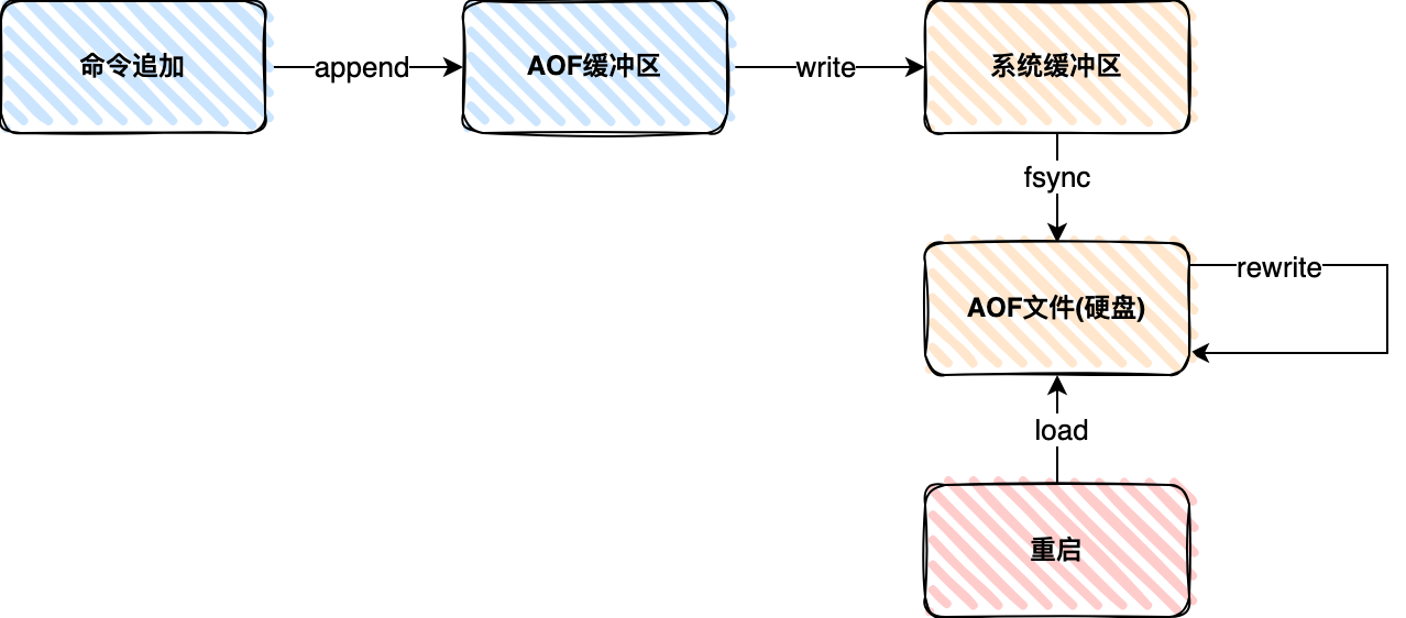 aof具体实现